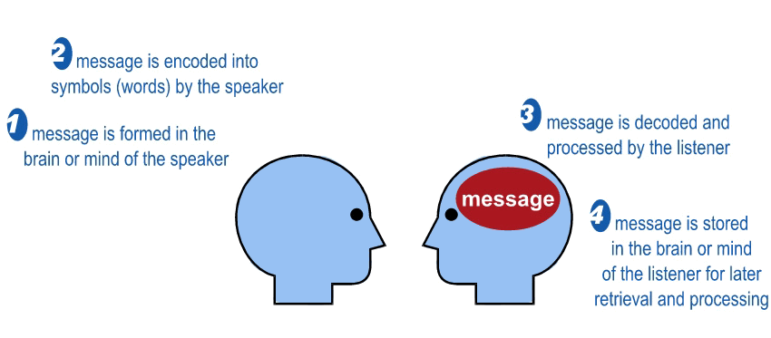 A diagram illustrating the steps of how to send a message using traditional theories of language.