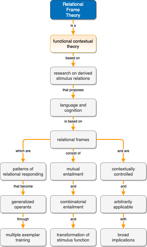 A flowchart illustrating the stages of a project through a Concept Map.