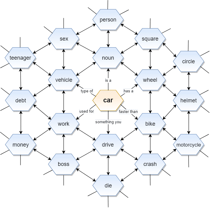A diagram depicting various types of cars with expanded relational networks.