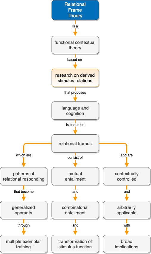 A concept map illustrating the different stages of a project.