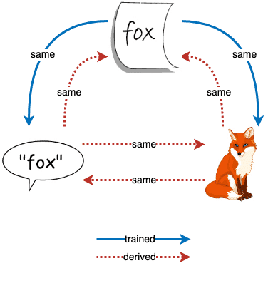 A diagram depicting the symbolic relationship between a fox and a mouse.