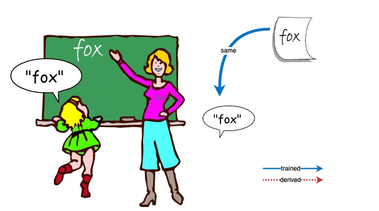 A cartoon woman pointing to a blackboard with the word fox on it.