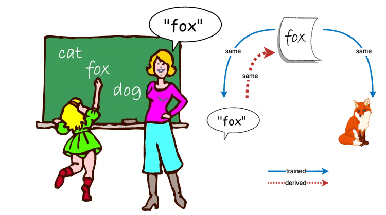 A cartoon of a woman teaching a child the word "fox".