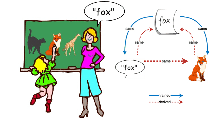 A cartoon of a woman teaching a child how to spell the word fox.