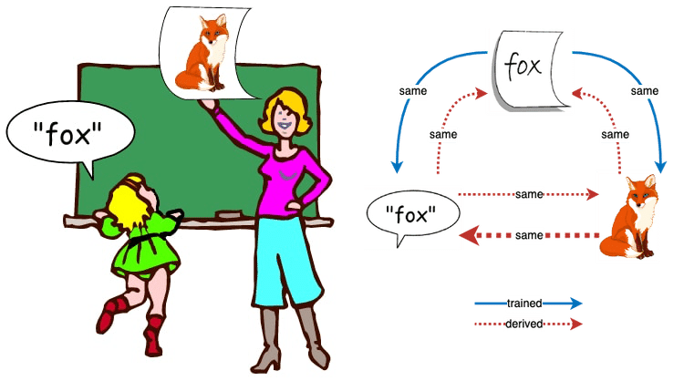 A cartoon woman teaching a child to spell the word "fox".