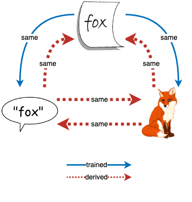 A diagram illustrating the process of a fox and its foxy equivalence.