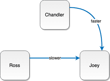 A diagram of a business process that directly trains relations between Chandler and Joey to make it faster.