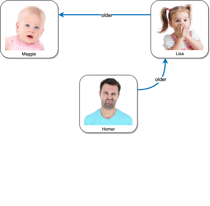 A family tree with four people and a baby, part of the Sampson Network.