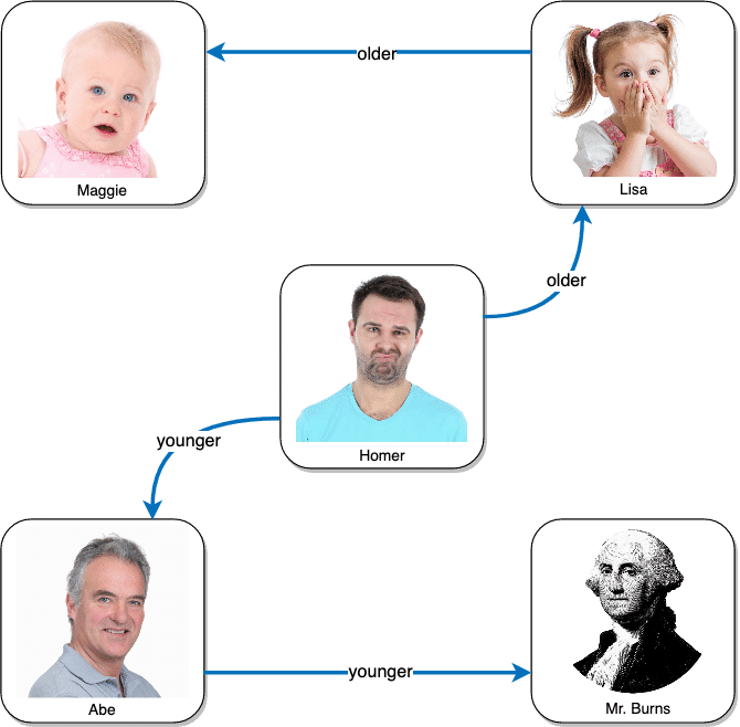 A family tree with four people and a baby in Sampson Network Part 4.