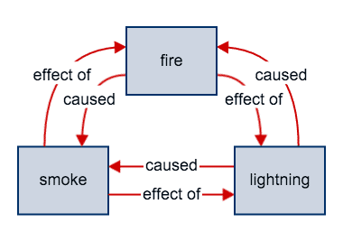 A diagram illustrating the causal relationship of fire.