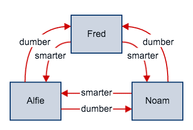Keywords: diagram, words Modified Description: A diagram of words featuring fred, dumber, smarter, and noam.