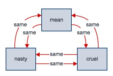 A diagram illustrating the meaning of words in the context of relational frames.