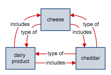 A diagram of different types of cheese within the context of RFT0742 Families of Relational Frames.