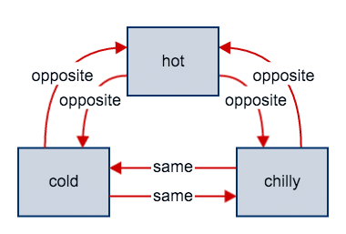 A diagram illustrating hot and cold opposites.