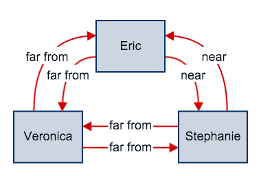 Keywords: diagram, eric, stephanie Modified description: A diagram showcasing the spatial relationship between Eric and Stephanie.