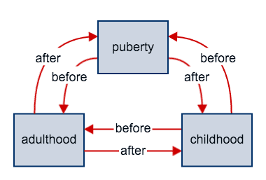 A diagram illustrating the stages of adolescence within RFT0742 Families of Relational Frames.