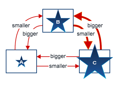 A diagram illustrating the relation between bigger and smaller stars.