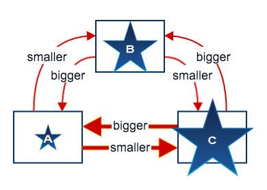 A diagram comparing the size of two stars.