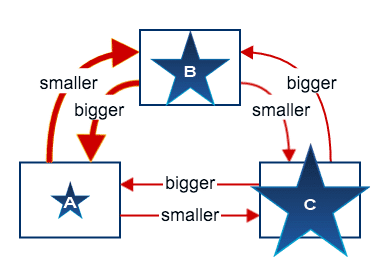 A diagram illustrating the contrast between a large star and a small star.