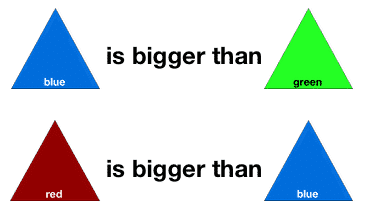 Three triangles with the words "bigger than" green and blue.