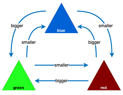 A diagram of a triangle with blue and red colors.