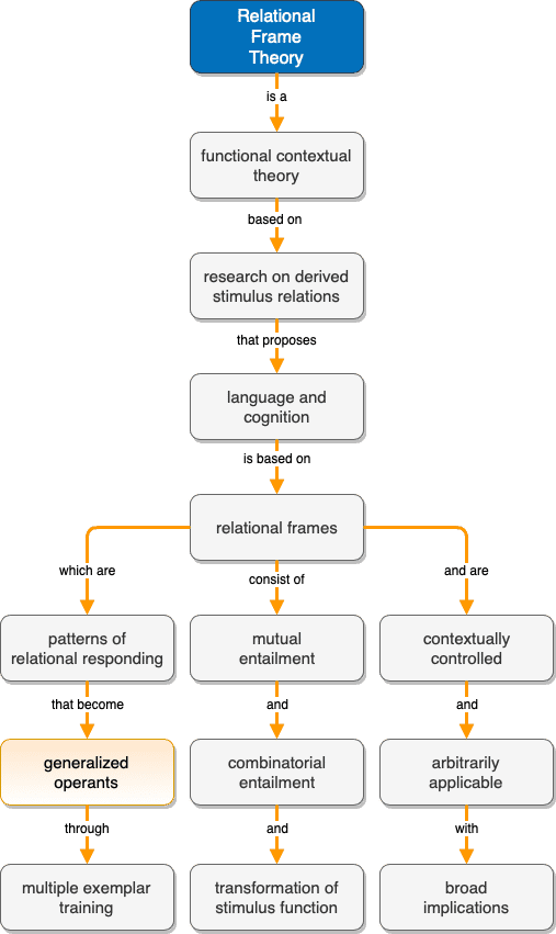 A RFT0801 flowchart illustrating the different stages of a project.