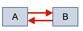A bidirectional relation example between RFT1003 and sample.