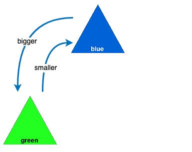 A triangle with a green and blue triangle.