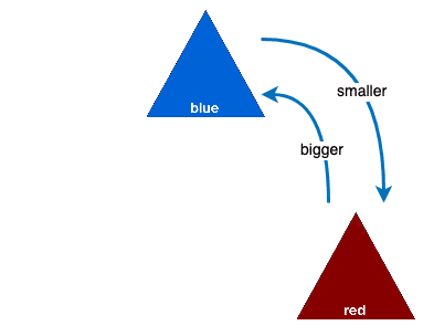 A diagram of a blue triangle and a red triangle for RFT1105.