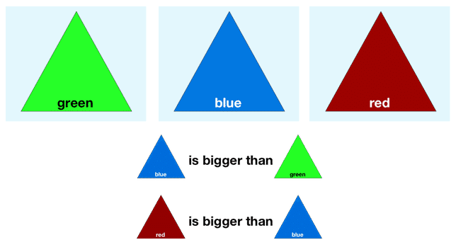 A set of triangles with the words red, blue, and green, showcasing combinatorial entailment.