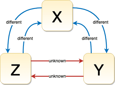 A diagram illustrating combinatorially entailed relations.