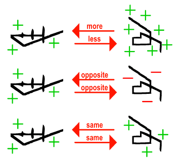 A diagram displaying the various arrows in RFT1225 Transformation of Functions.