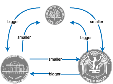 A diagram showing the process of registering a small business with the US government.