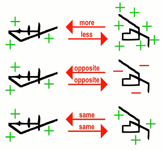 A diagram showing the different types of arrows based on equivalence.