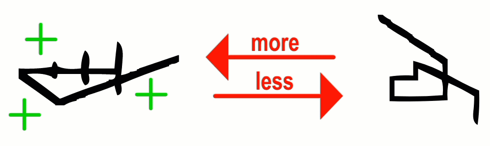 Diagram showing difference between more and less.