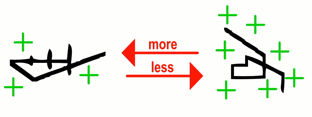 A diagram illustrating the contrast between more and less.