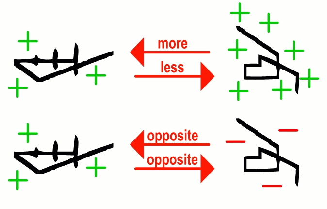 A diagram illustrating the contrast between more and less in transformed functions.