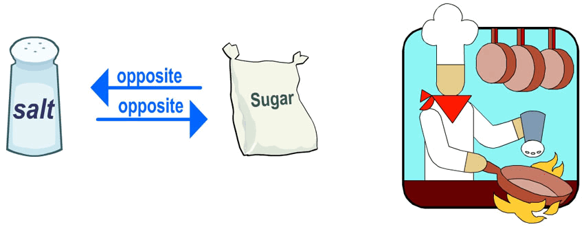 A cartoon chef with a bag of sugar providing additional stimulus functions for salt.