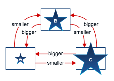 A diagram comparing the sizes of stars using RFT1302 Relational Responding Based on Physical Properties.