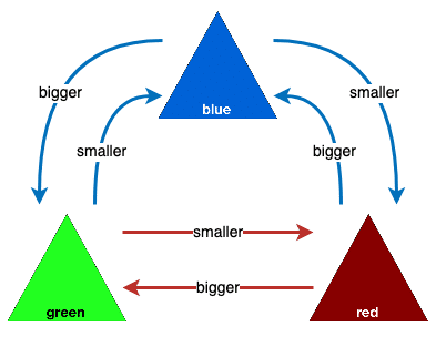 A diagram illustrating the size contrast between two triangles.