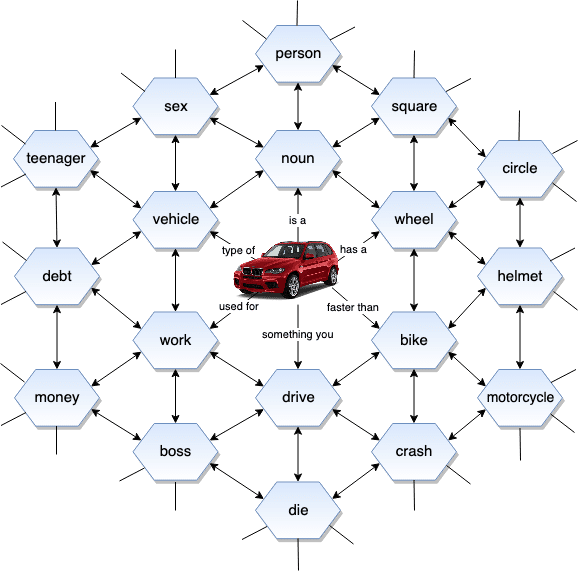 A diagram of a car with Vast Relational Networks.