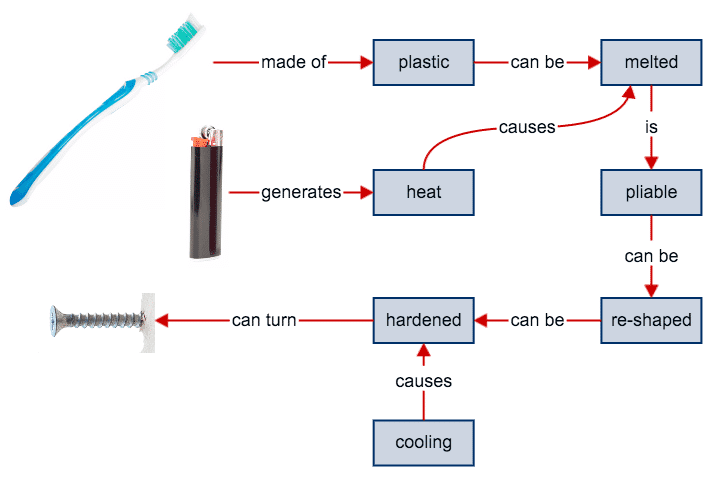 A diagram demonstrating the manufacturing process of a toothbrush.