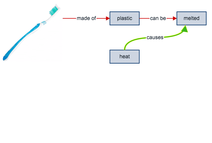 A diagram illustrating a toothbrush manufacturing process.