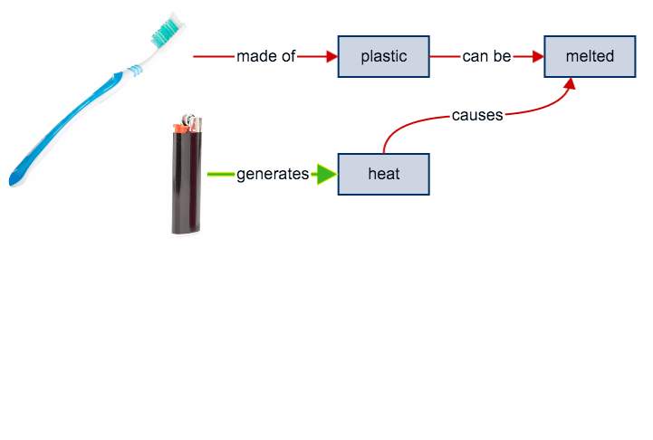 A diagram illustrating the process of making a toothbrush, featuring a problem-solving example for RFT1527.