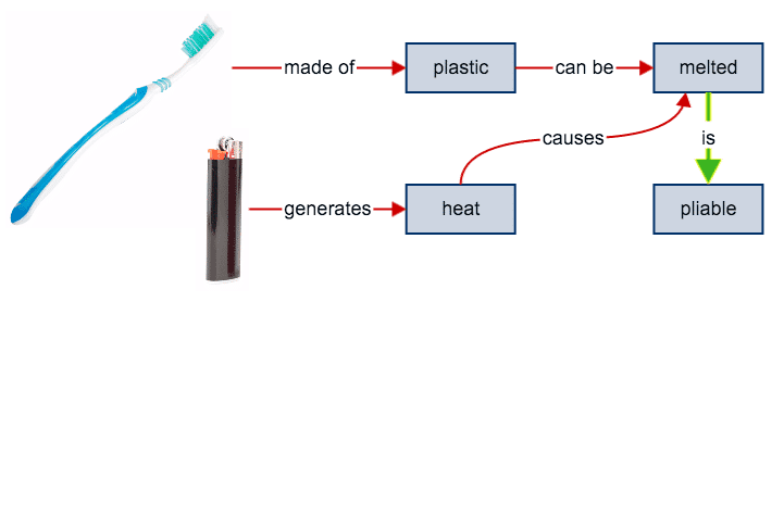 A diagram showing the process of making a toothbrush using problem solving techniques.