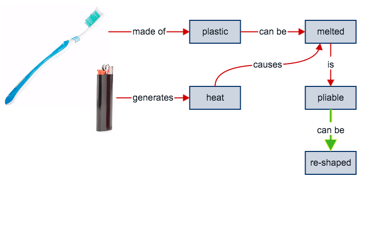 A diagram illustrating the production process of a toothbrush.