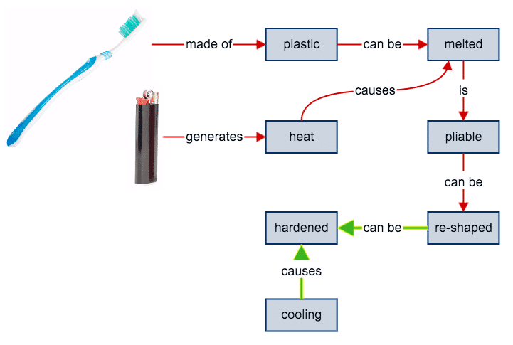 A diagram showing the process of making a toothbrush for problem-solving.