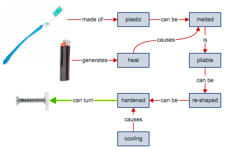 A diagram showing the process of making a toothbrush.