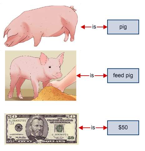 A pig is eating a dollar and a dollar is feeding a pig in an RFT1539 example of rule-governed behavior.