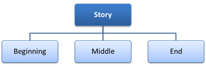 A diagram illustrating the relational networks in stories.